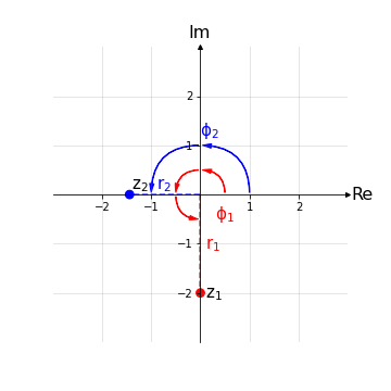 Rappresentazione goniometrica numeri complessi