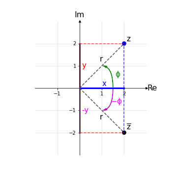 Complesso coniugato nel piano di gauss