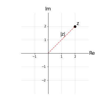 Rappresentazione modulo di un numero complesso