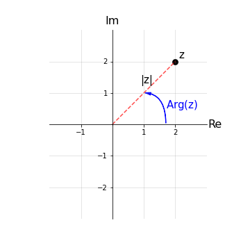 Rappresentazione argomento di un numero complesso