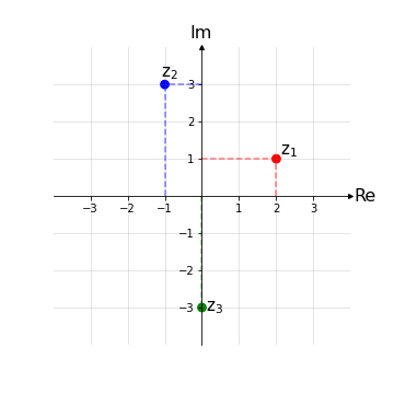 Numeri complessi nel piano di gauss