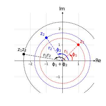 Rappresentazione generalizzazione al prodotto tra numeri complessi