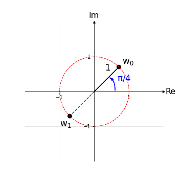 Radici complesse nel piano di Gauss