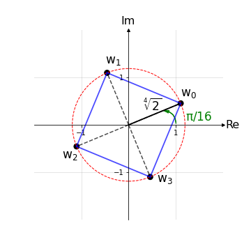 Radici complesse nel piano di Gauss