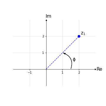 Rappresentazione forma trigonometrica numeri complessi