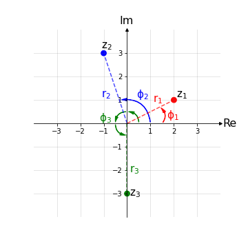 Rappresentazione goniometrica numeri complessi