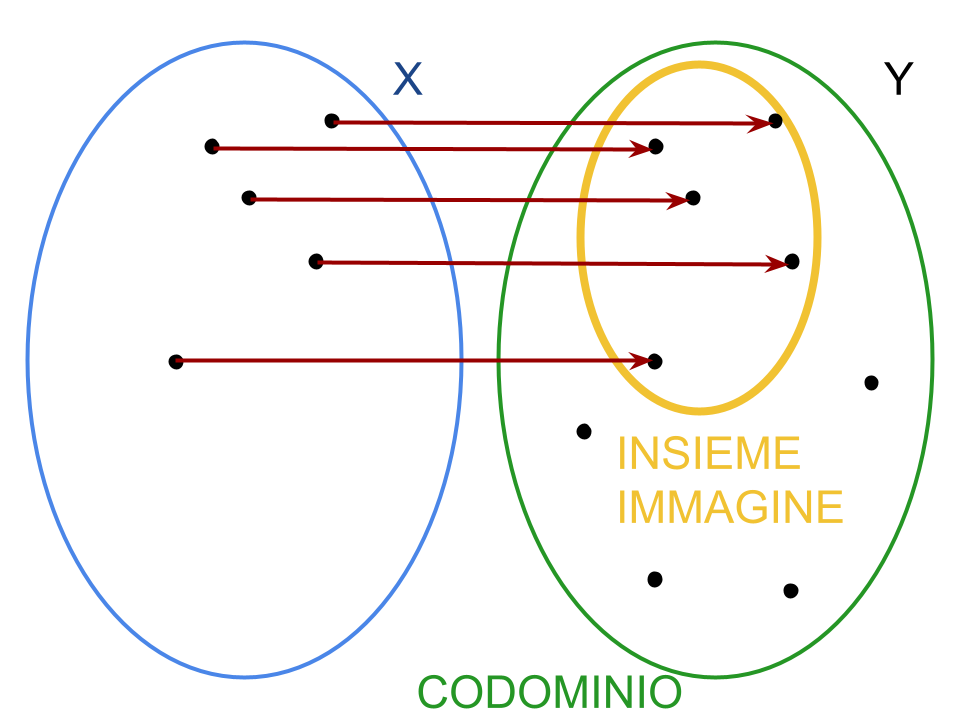 Rappresentazione codominio