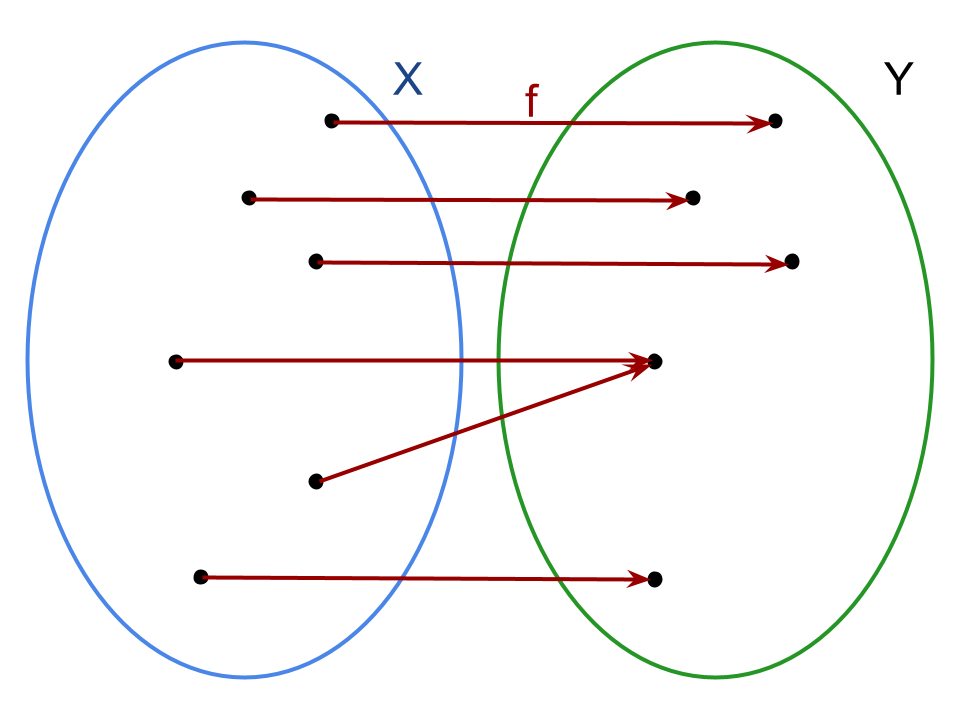 Rappresentazione di una funzione suriettiva