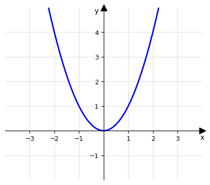 Grafico della funzione x^2