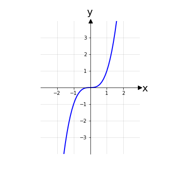 Grafico di funzione suriettiva