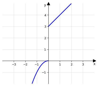 Grafico funzione a tratti