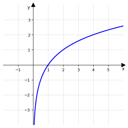 Grafico funzione logaritmica