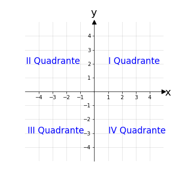 Quadranti di un piano cartesiano