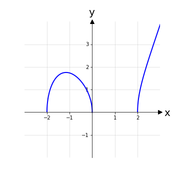 Grafico soluzioni delle disequazioni