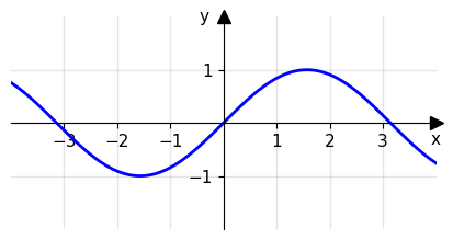 Grafico della funzione seno