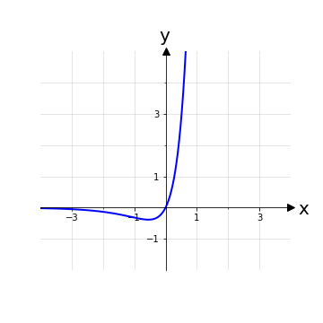 Grafico della funzione e^(3x=-e^x