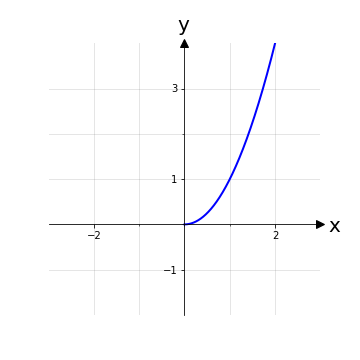 Grafico di una funzione