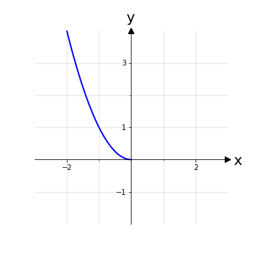 Grafico di una funzione