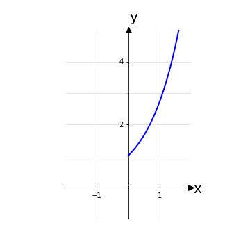 Funzione esponenziale