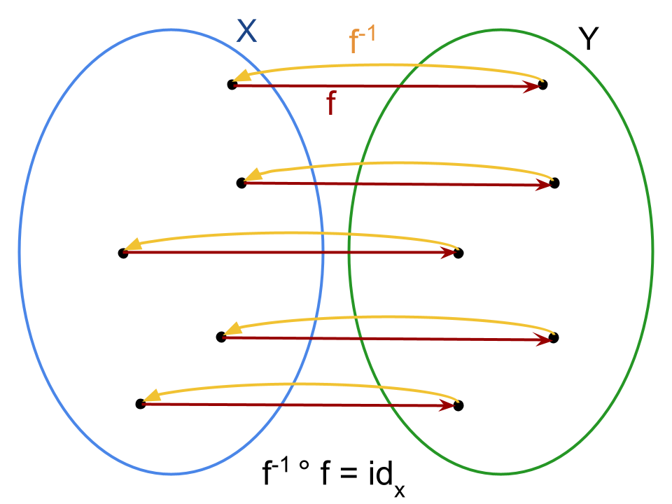 Funzione invertibile