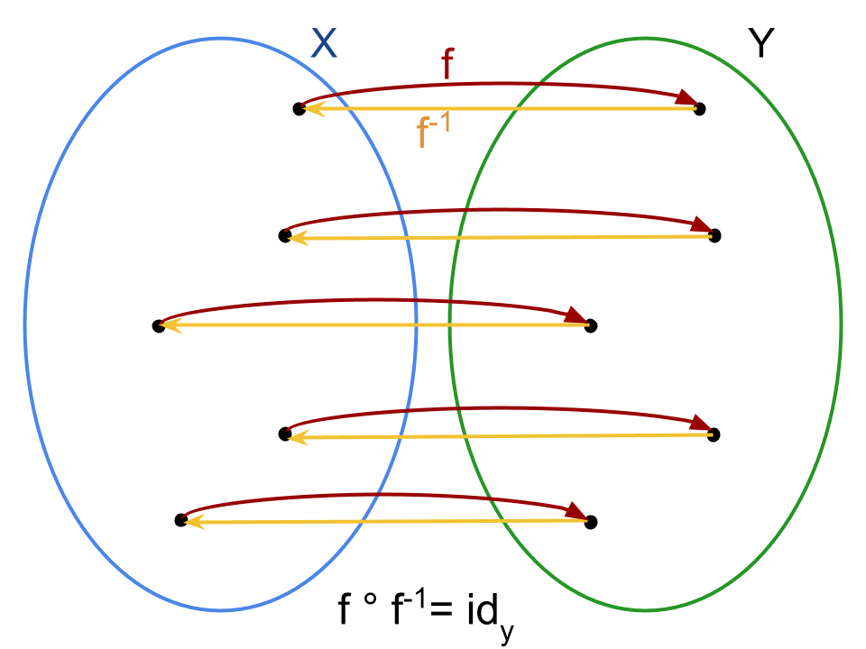 Funzione invertibile