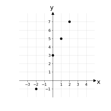 Rappresentazione punti sul piano cartesiano