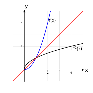 Grafico funzione inversa