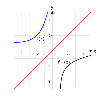 Grafico funzione inversa