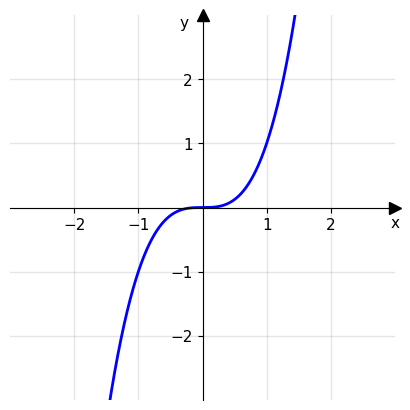 Grafico di una funzione continua