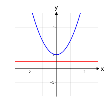 Grafico funzione non suriettiva