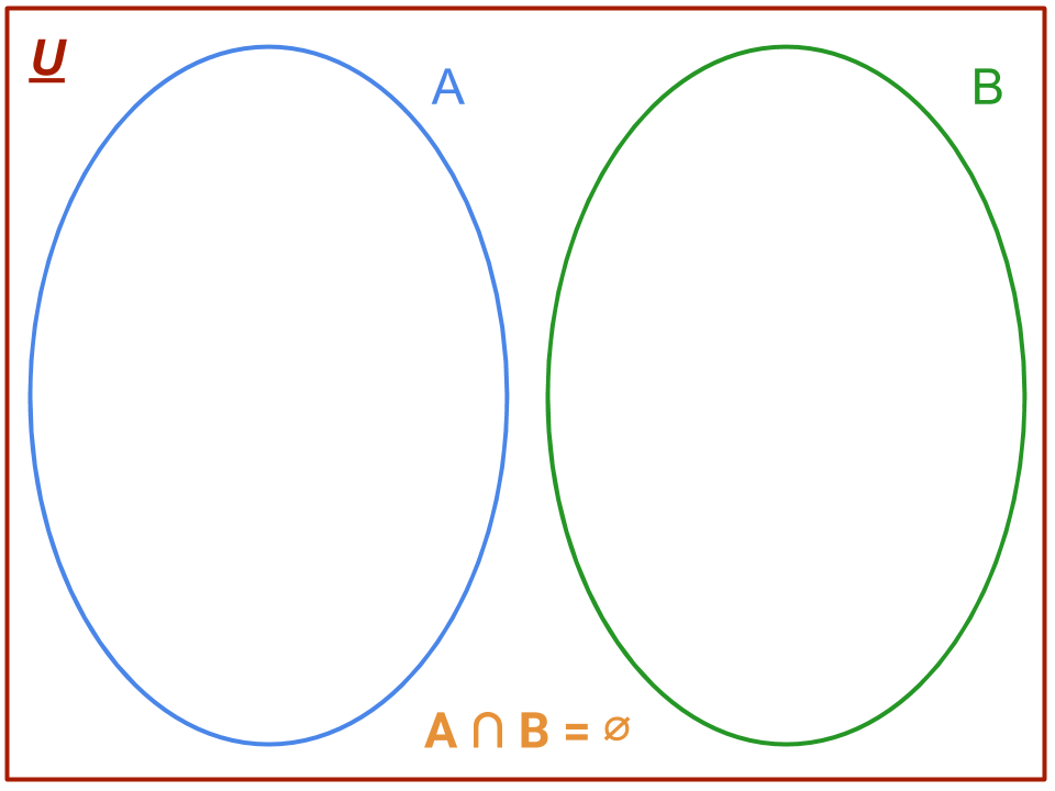 Intersezione tra insiemi disgiunti