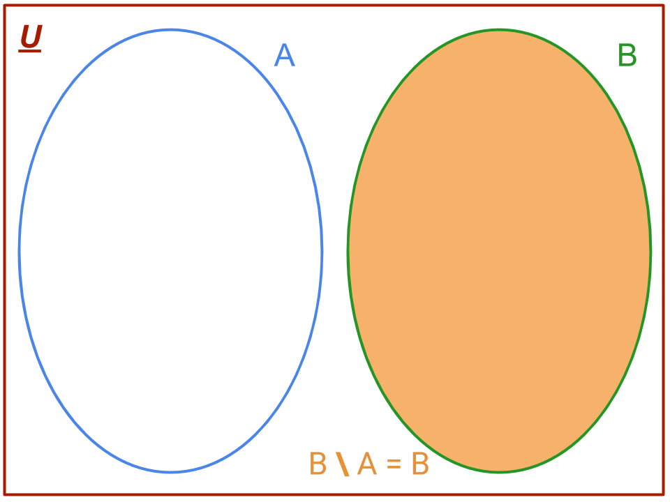 Diagramma di Venn di insieme disgiunti