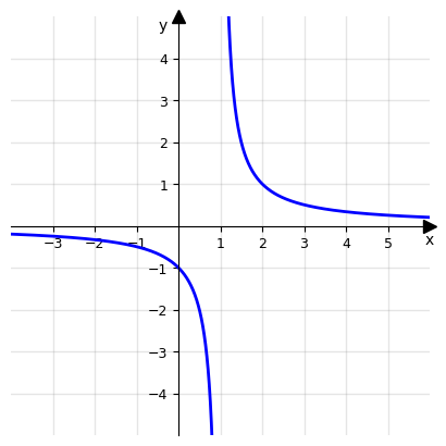 Grafico di una funzione