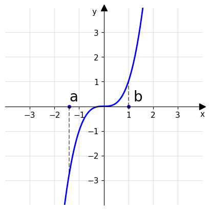 Esempio di una funzione monotona