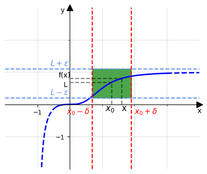 Interpretazione grafica di limite finito per x che tende ad un valore finito