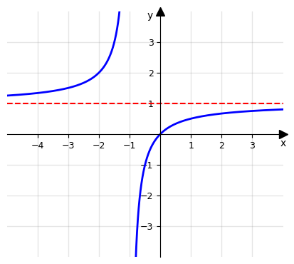 Grafico della funzione x/(x+1)