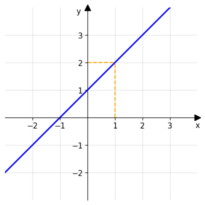 Grafico della funzioen continua y=x+1